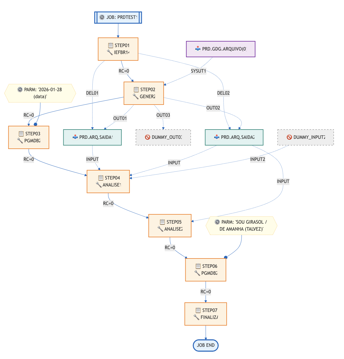 JCL Flow Diagram